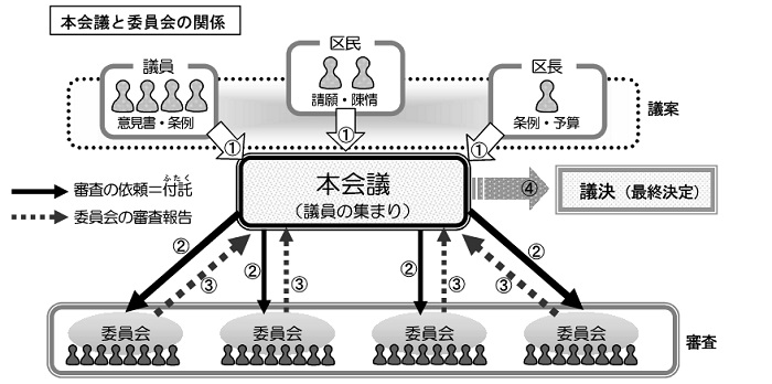 委員会図