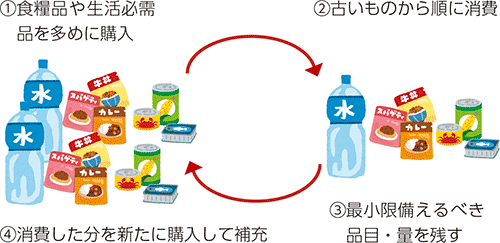 （1）食料品や生活必需品を多めに購入（2）古いものから順に消費（3）最小限備えるべき品目・量を残す（4）消費した分を新たに購入して補充