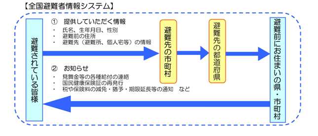 全国避難者情報システム。情報していただく情報（氏名、生年月日、性別、避難前の住所、避難先（避難所、個人宅等）の情報。お知らせ（見舞金等の各種給付の連絡、国民健康保険証の再発行、税や保険料の減免・猶予・期限延長等の通知など）