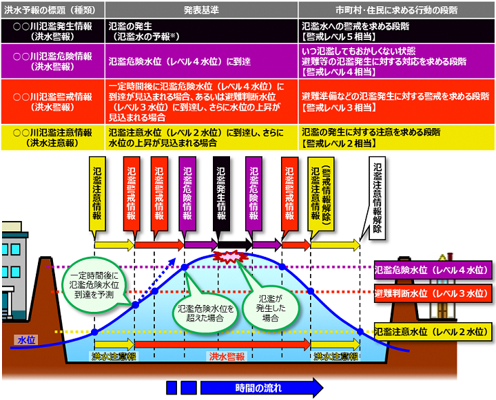 指定河川洪水予報