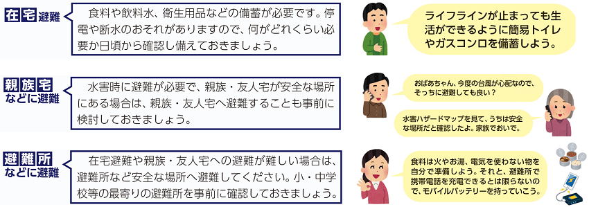 （1）在宅避難…食料や飲料水、衛生用品などの備蓄が必要です。停電や断水のおそれがありますので、何がどれくらい必要が日ごろから確認して備えておきましょう。（2）親族宅などに避難…水害時に避難が必要で、親族・友人宅へ避難することも事前に検討しておきましょう。（3）避難所などに避難…在宅避難や親族・友人宅への避難が難しい場合は、避難所など安全な場所へ避難してください。小・中学校等の最寄りの避難所を事前に確認しておきましょう。