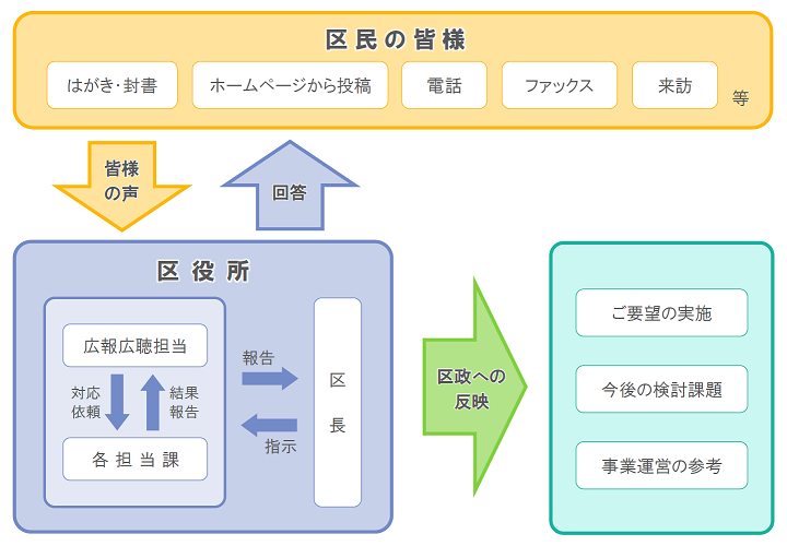 お寄せいただいたご意見・ご要望の流れ図