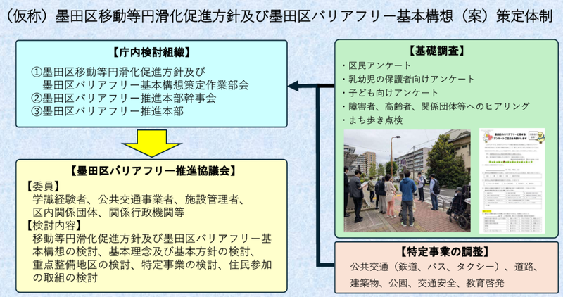 (仮称)墨田区移動等円滑化促進方針及び墨田区バリアフリー基本構想(案)策定体制。基礎調査として、「区民、乳幼児、子ども向けアンケート」、「障害者、高齢者、関係団体等へのヒアリング」、「まち歩き点検」を実施しました。特定事業(公共交通(鉄道、バス、タクシー)、道路、建築物、公園、交通安全、教育啓発)の調整を実施しました。これらを庁内検討組織「墨田区移動等円滑化促進方針及び墨田区バリアフリー基本構想策定作業部会」、「墨田区バリアフリー推進本部幹事会」、「墨田区バリアフリー推進本部」で協議し、その後、学識経験者、公共交通事業者、施設管理者、区内関係団体、関係行政機関等での委員で構成される「墨田区バリアフリー推進協議会」で策定を進めました。