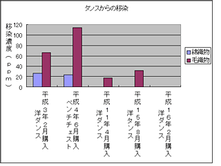 タンスからの移染