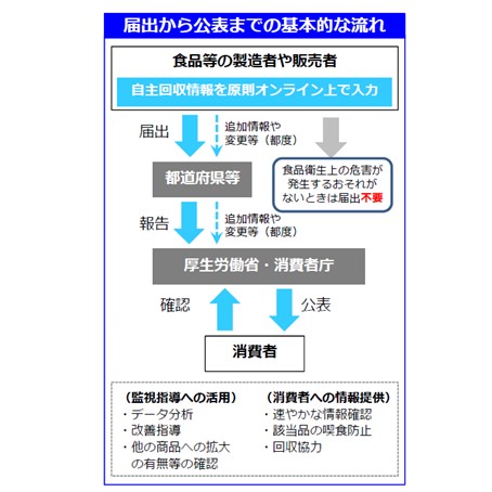 届出から公表までの基本的な流れ