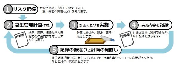 HACCP実施内容　1：リスク把握　2：衛生管理計画作成　3：計画に基づき実施　4：実施内容を記録　5：記録の振返りと計画の見直し