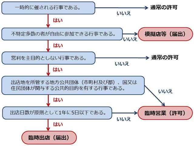 行事フロー図