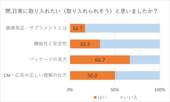 活用度グラフ