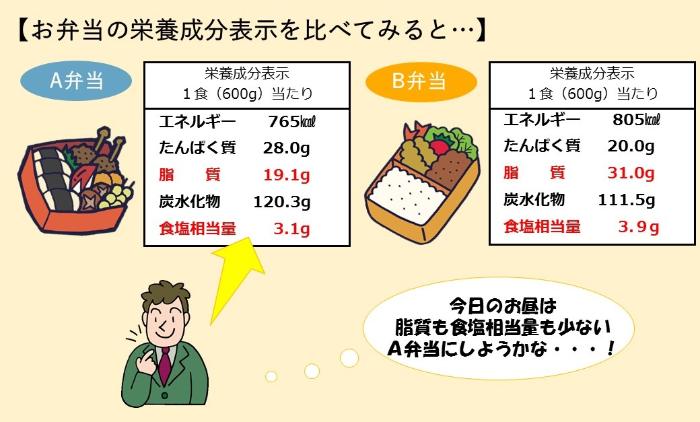 弁当の栄養表示例