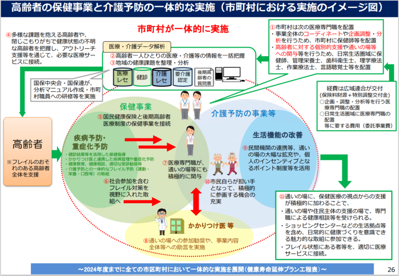 一体的実施イメージ図