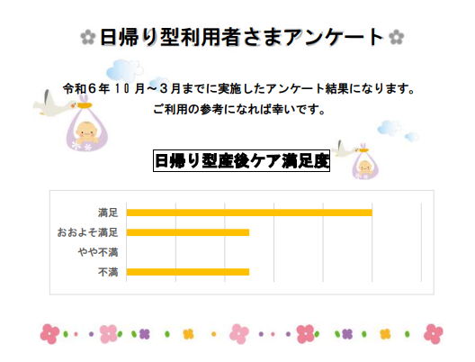 日帰り型満足度（％）