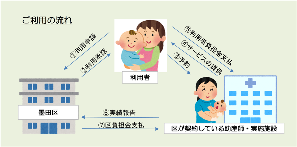 (1)利用申請(2)利用承認(3)予約(4)サービスの提供(5)利用者負担金支払(6)実績報告(7)区負担金支払