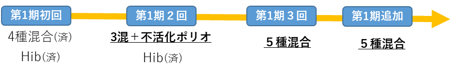4種混合から別のワクチンに切り替え接種(パターン1)