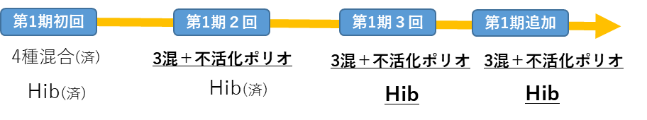種混合から別のワクチンに切り替え接種(パターン2)