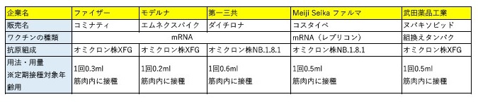 供給が予定されているワクチンメーカー