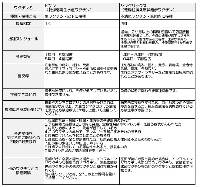 R8帯状疱疹ワクチン一覧