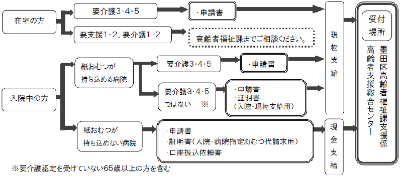 在宅の方：要介護3以上の場合は、申請書を高齢者福祉課または高齢者支援総合センターへ提出。要介護2以下の場合は、高齢者福祉課へ要相談。ご入院中の方：紙おむつが持ち込める場合、要介護3以上なら申請書を高齢者福祉課または高齢者支援総合センターへ提出。要介護2以下なら、申請書と証明書（入院・現物支給用）を高齢者福祉課または高齢者支援総合センターへ提出。紙おむつが持ち込めない場合は、申請書、証明書（入院・病院指定おむつ代請求用）、口座振替依頼書を高齢者福祉課または高齢者支援総合センターへ提出。