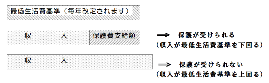 生活保護費の決め方を説明した図