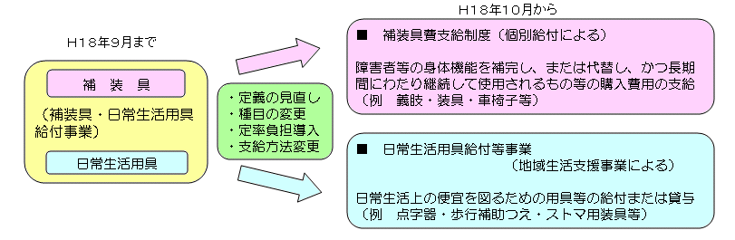 補装具費支給制度