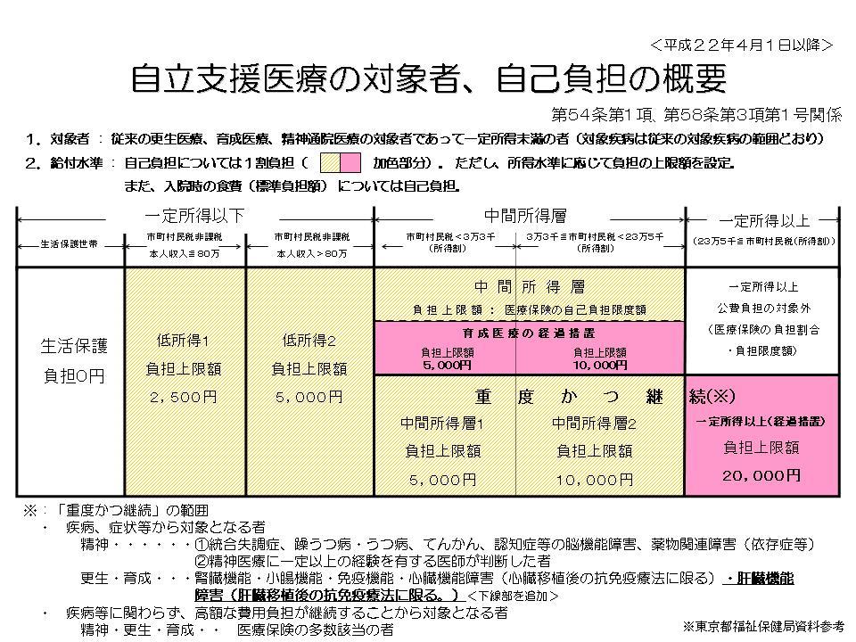 自立支援医療の対象者、自己負担の概要を示した図です。内容が閲覧できない場合は、障害者福祉課へお問い合わせください。