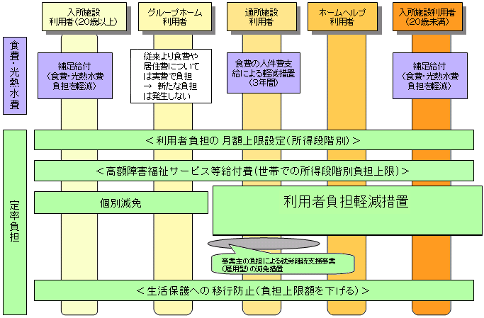 利用者負担に関する配慮措置(国制度)を表した画像です。閲覧できない場合は、障害者福祉課までお問い合わせください。