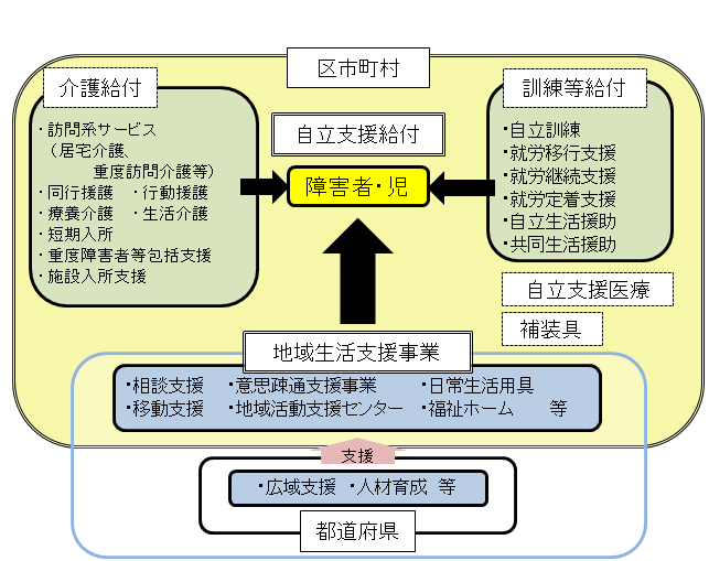 障害者総合支援法によるサービス体系を表した画像です。閲覧できない場合は、障害者福祉課までお問い合わせください。