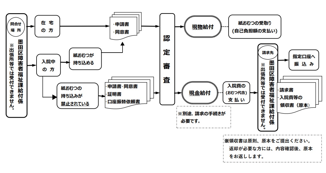 申請手続きの流れを説明します。画像が閲覧できない方は、下記本文をご参照ください。