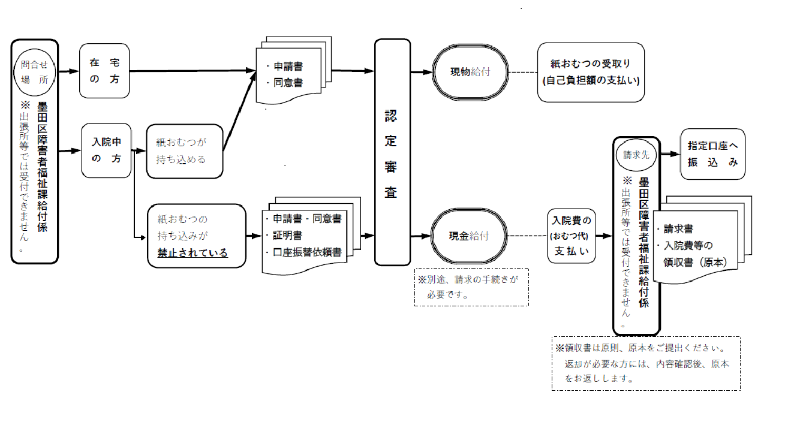 申請手続きの流れを説明します。画像が閲覧できない方は、下記本文をご参照ください。