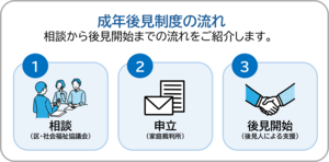成年後見制度の流れ