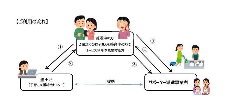 ご利用の流れ