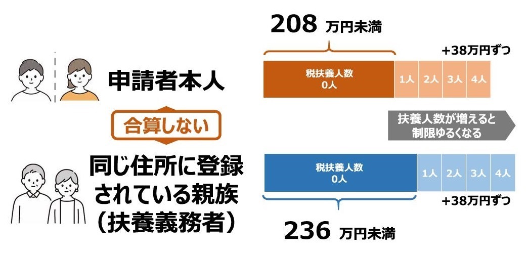 所得制限イメージ