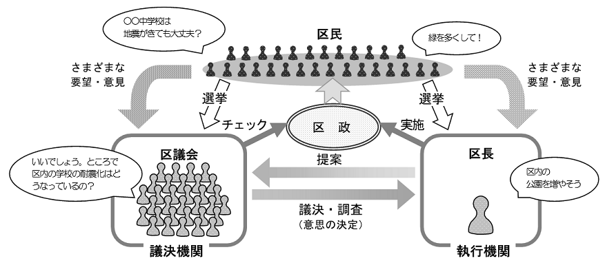 区議会と区長図