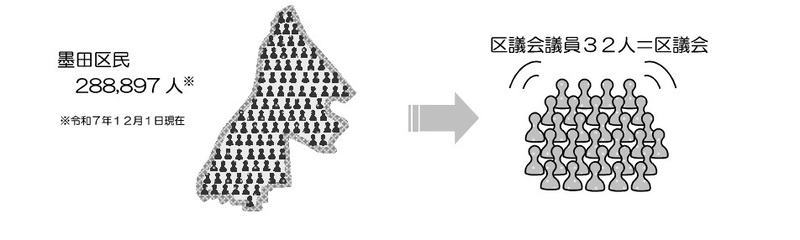 区議会の役割図