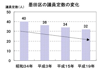 議員定数の変化図