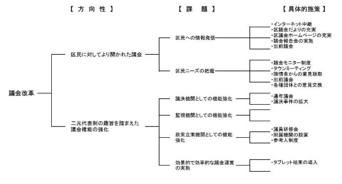 議会改革の体系図