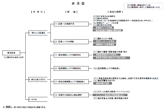 議会改革の体系図