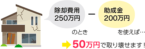 除却費用250万円のとき－助成金200万円を使えば…　50万円で取り壊せます！