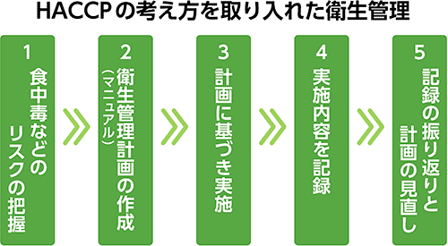 HACCPの考え方を取り入れた衛生管理