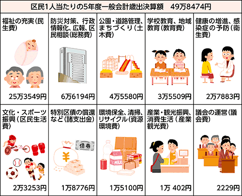 区民1人当たりの5年度一般会計歳出決算額　49万8,474円