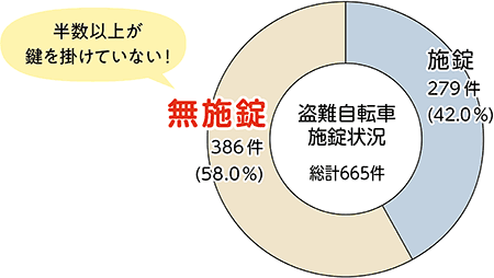 半数以上が鍵を掛けていない！