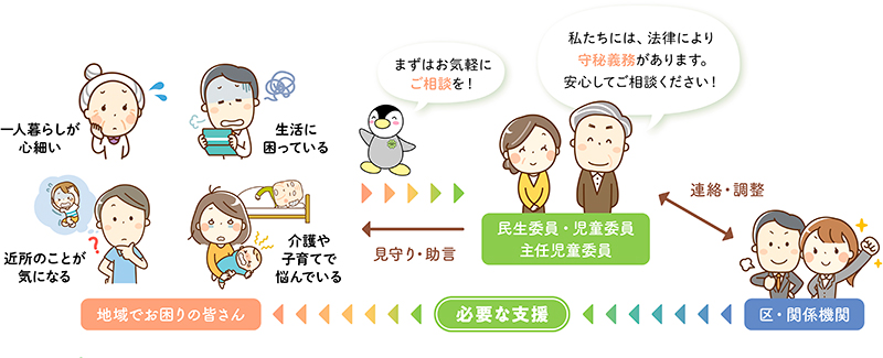 「一人暮らしが心細い」「生活に困っている」「近所のことが気になる」「介護や子育てで悩んでいる」などのお悩みはありませんか？まずはお気軽に、民生委員・児童委員、主任児童委員にご相談ください。民生委員・児童委員、主任児童委員には、法律により守秘義務がありますので、ご安心ください。相談を受けた委員が見守りや助言をするとともに、区や関係機関と連絡・調整し、必要な支援がお困りの皆さんへ届くようにつなぎます。