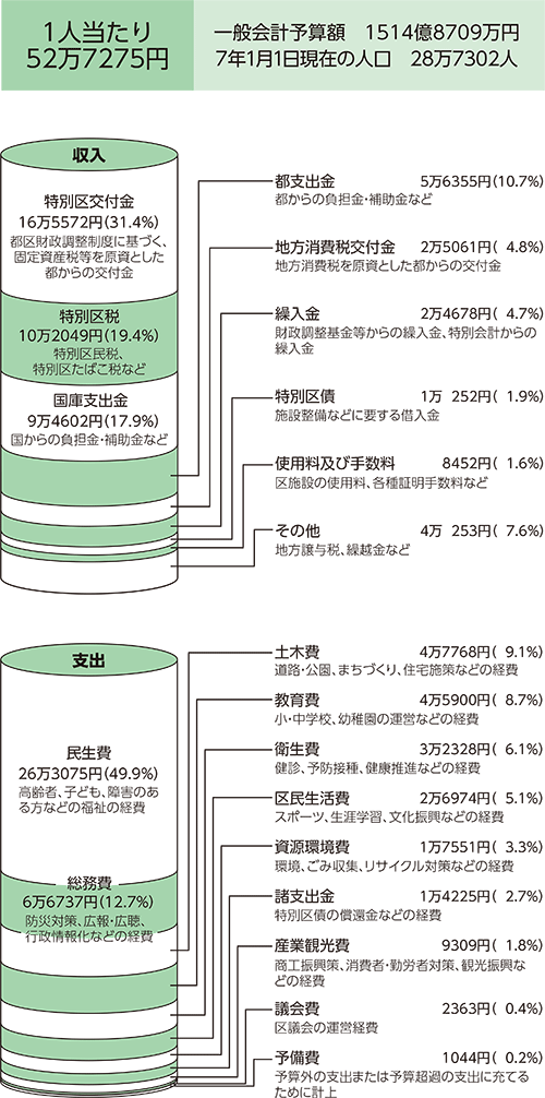 1人当たり52万7,275円