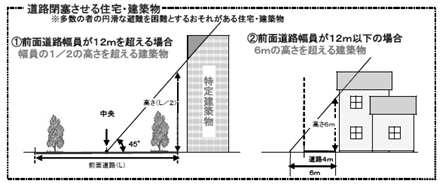 道路閉塞させる住宅・建築物のイメージ