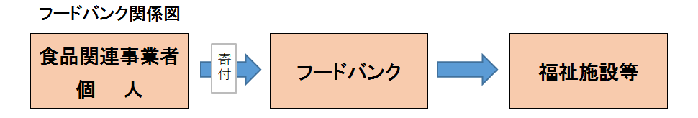 フードバンク関係図