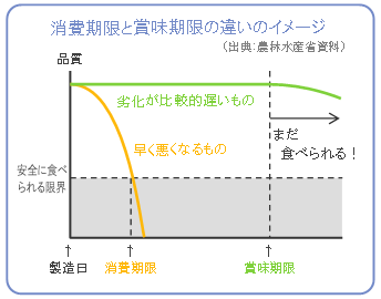 消費期限と賞味期限の違い