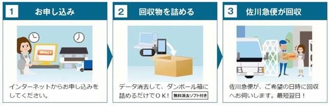 (1)お申し込み：インターネットからお申し込みをしてください。　(2)回収物を詰める：データを消去して、ダンボール箱に詰めるだけでOK！（無料消去ソフト付き）　(3)佐川急便が回収：佐川急便が、ご希望の日時に回収へお伺いします。最短翌日！