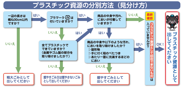 分別方法（見分け方）