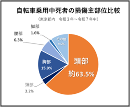 （警視庁資料引用）