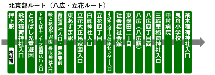 北東部ルート（八広・立花ルート）