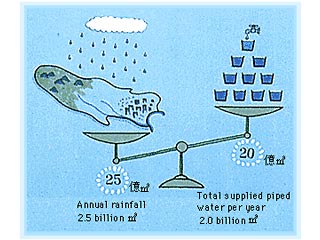  東京都民が使う水の量は、都内に降る雨のでまかなえる